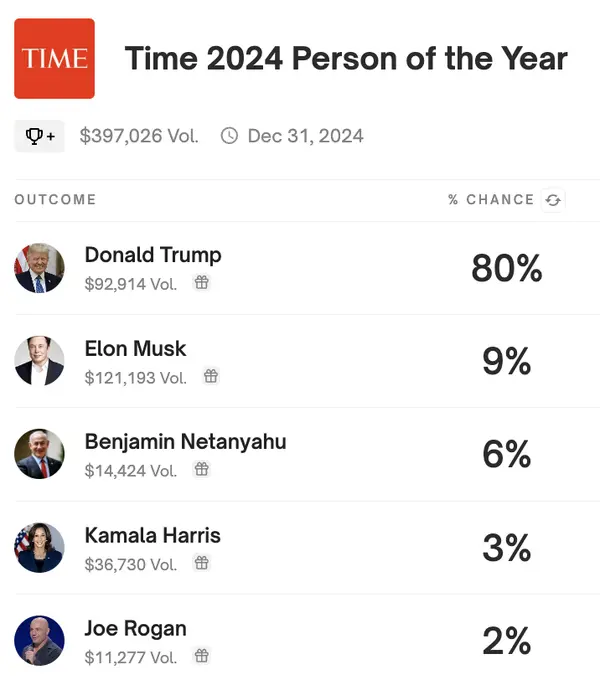 数据：Polymarket 上特朗普赢得《时代》年度人物的概率升至 81%