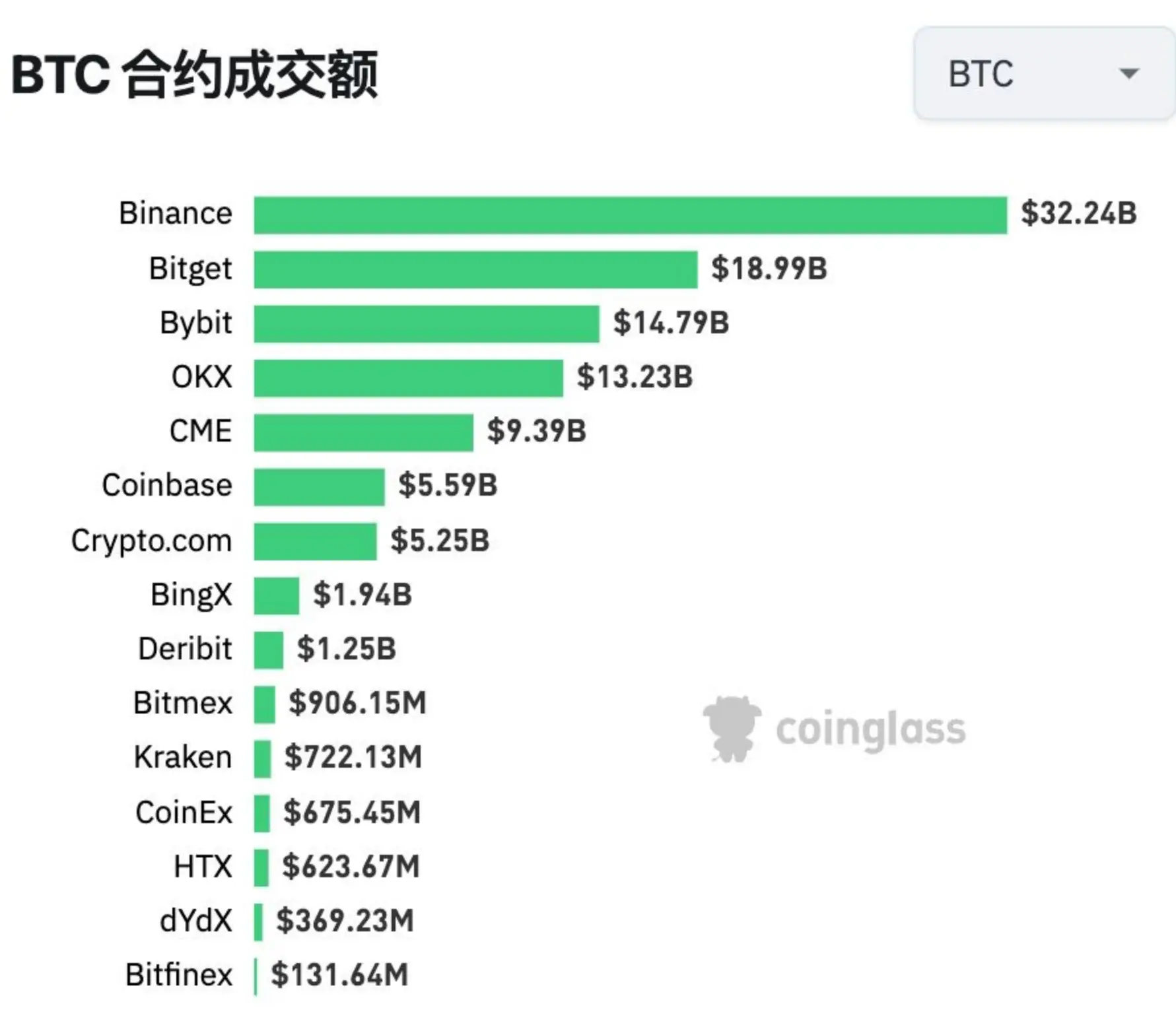 データ：Bitgetのビットコイン24時間契約取引額は187億ドルを超え、バイナンスに次いで第二位です。