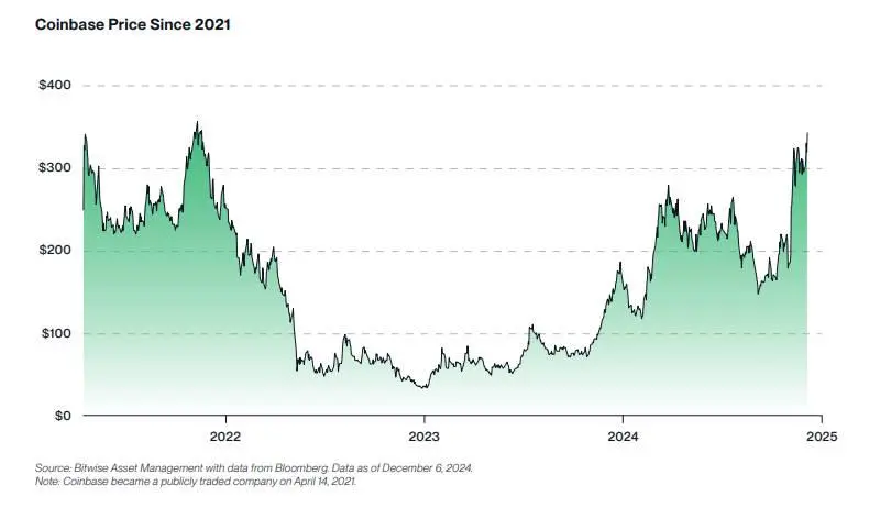 Bitwise 2025 Top 10 Crypto Predictions