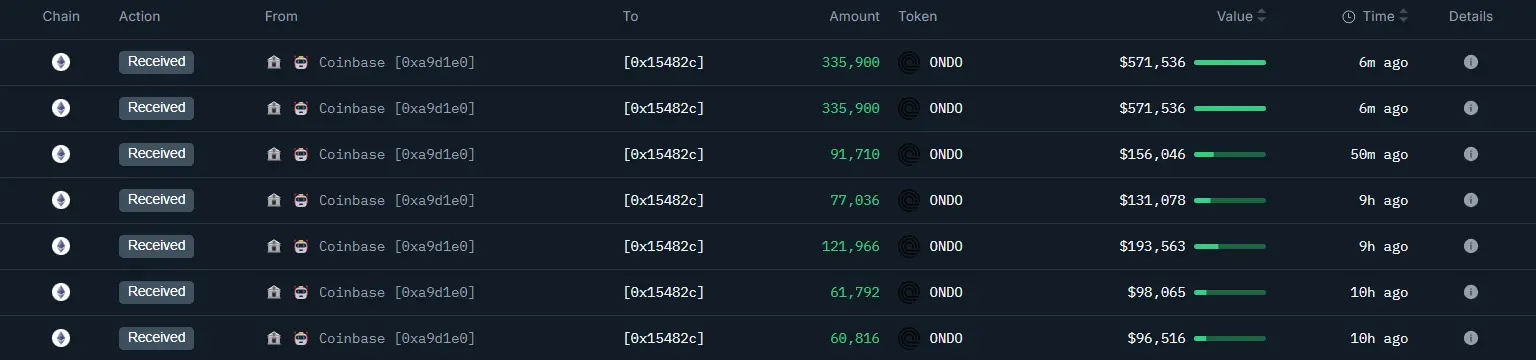 数据：某巨鲸从 Coinbase 提取超 100 万枚 ONDO 代币，约 183 万美元