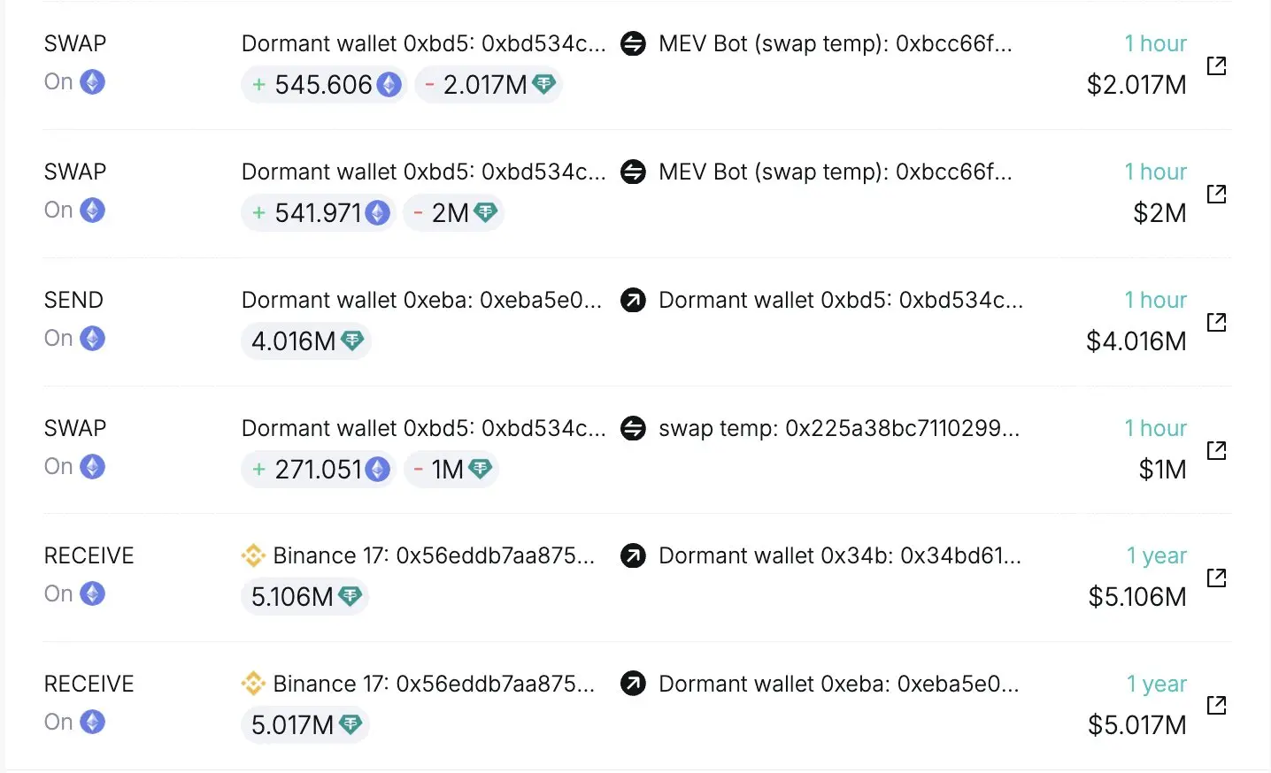 数据：两休眠地址以 3699 美元均价增持 2,736 枚 ETH