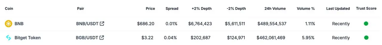 CEXプラットフォームのコインの中で、BGB/USDTの24時間取引額は4.6億ドルで、BNBに次いでいます。