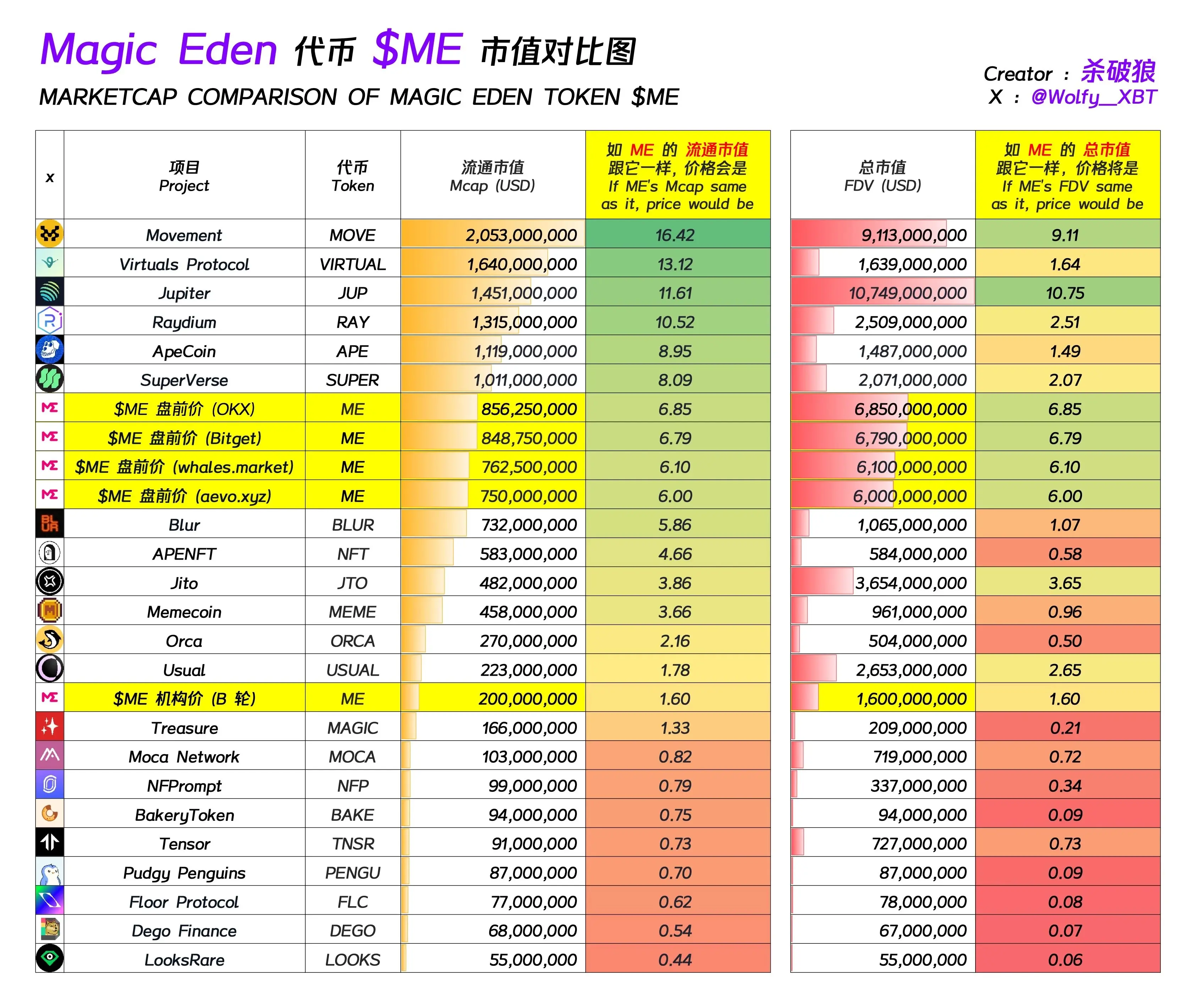幣價多起落,ME 還能再站上 10 美元嗎?