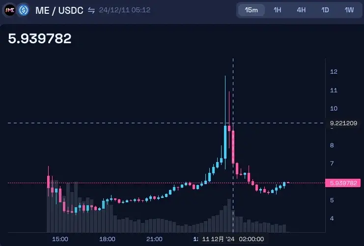 幣價多起落,ME 還能再站上 10 美元嗎?