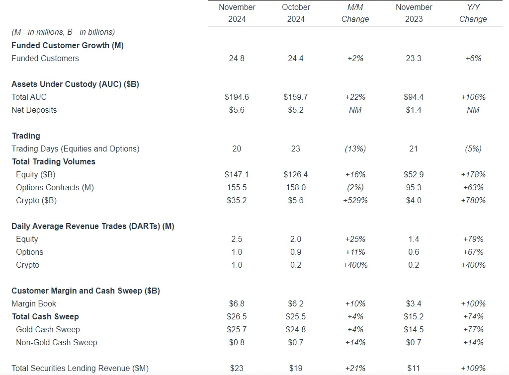 Robinhood 报告：11 月加密货币交易量达 352 亿美元，环比增长超 500%