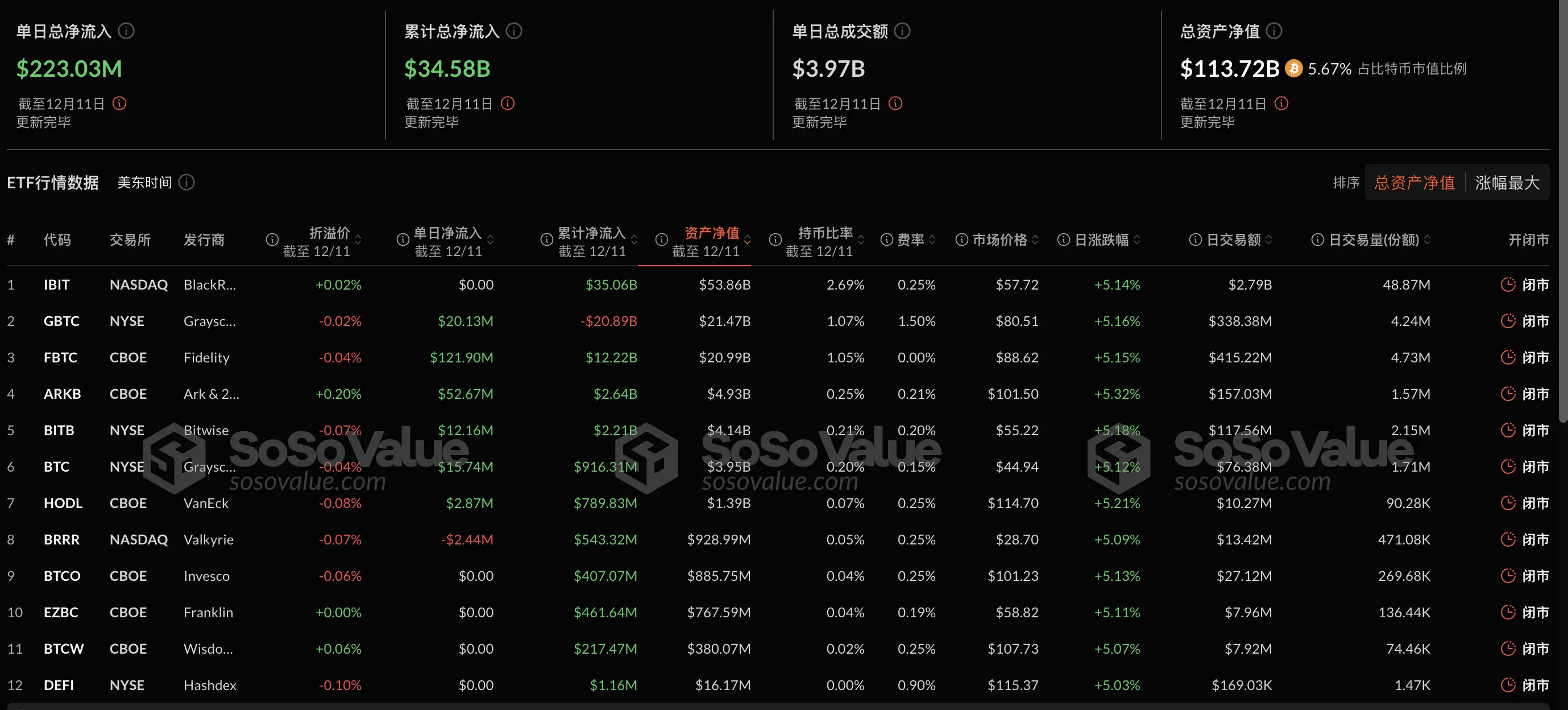 數據:比特幣現貨 ETF 昨日總淨流入 2.23 億美元,持續 10 日淨流入