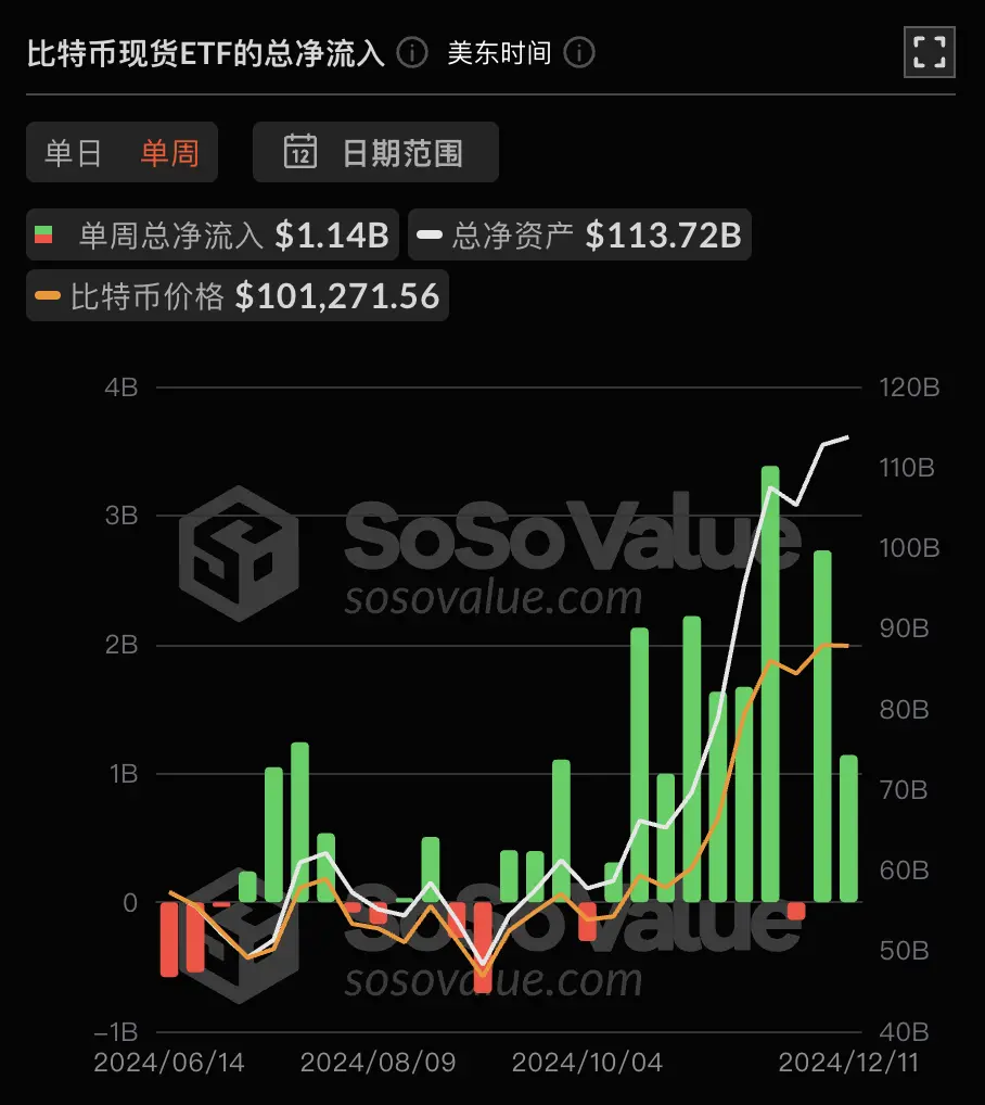 數據:比特幣現貨 ETF 昨日總淨流入 2.23 億美元,持續 10 日淨流入