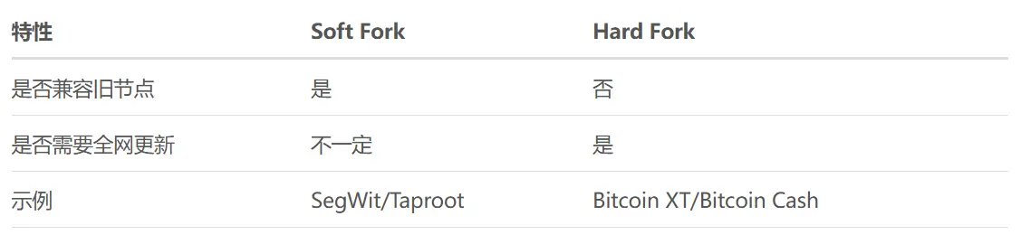 The Mystery of Consensus: Understanding the Progress of the Bitcoin Upgrade Community in One Article