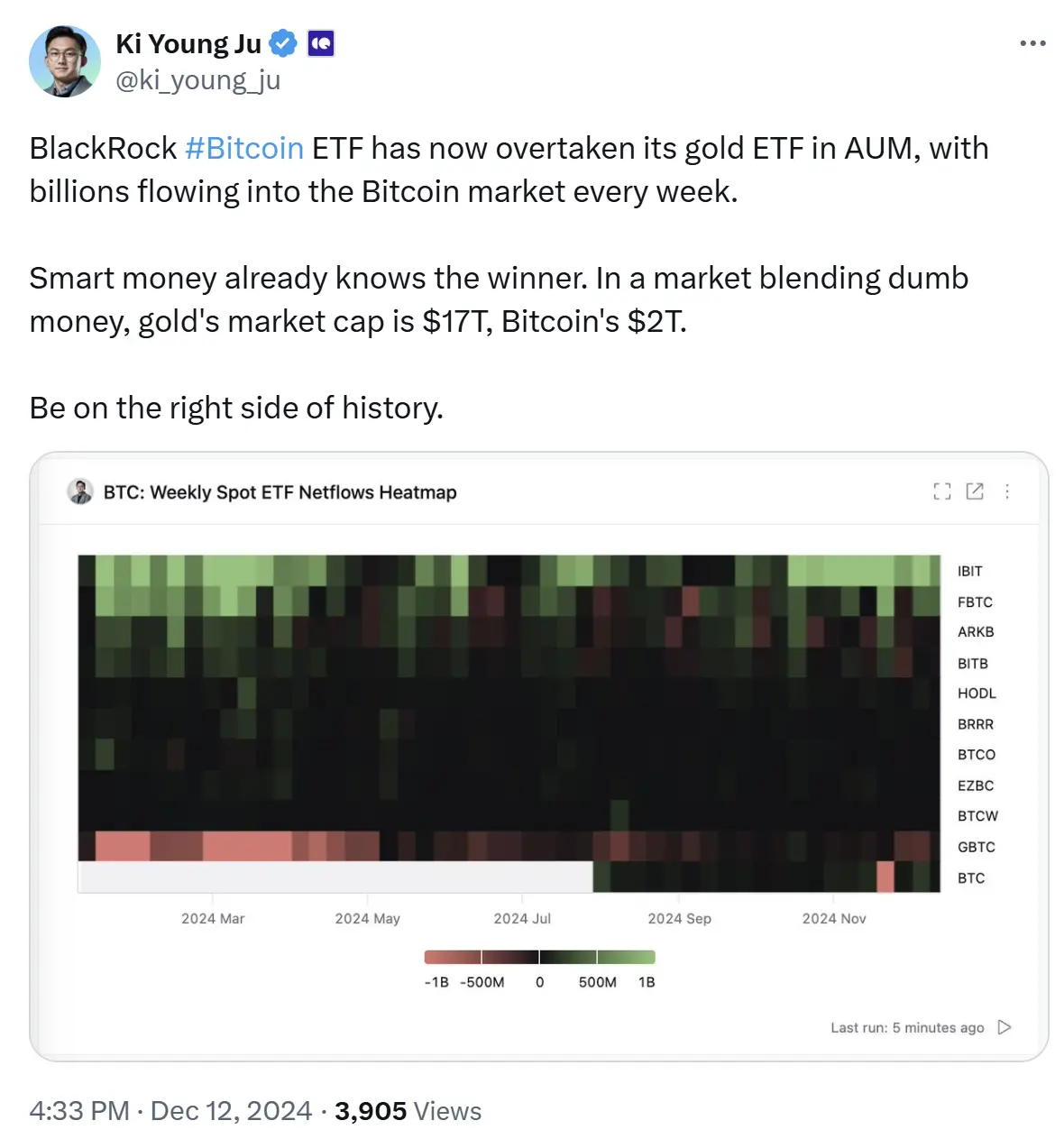 ベイラードのビットコイン現物ETFの規模は、金ETFを超えました。
