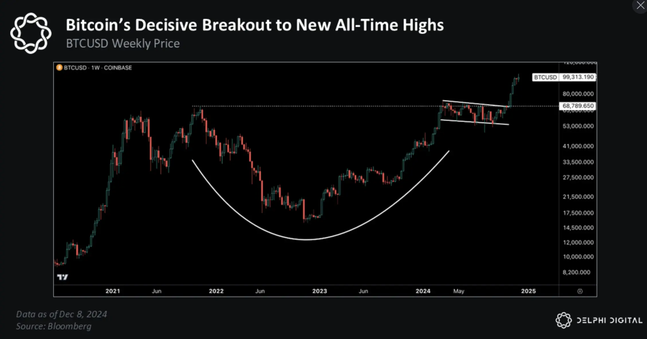 Delphi Digital 2025 Outlook: If History Repeats, BTC Will Break Above $175,000