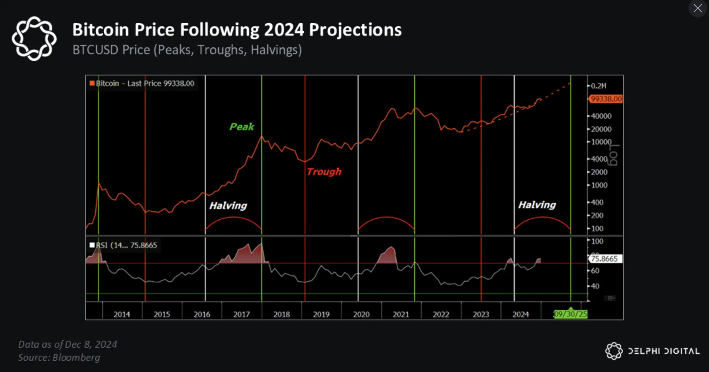 Delphi Digital 2025 Outlook: If History Repeats, BTC Will Break Above $175,000