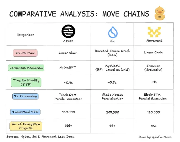 Movement went from 25 million to 7 billion dollars FDV in two years, a 300x Web3 startup story