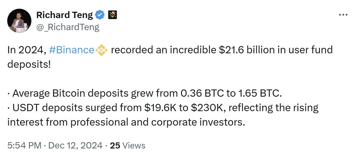 币安 CEO：2024 年币安用户资金存款达到 216 亿美元