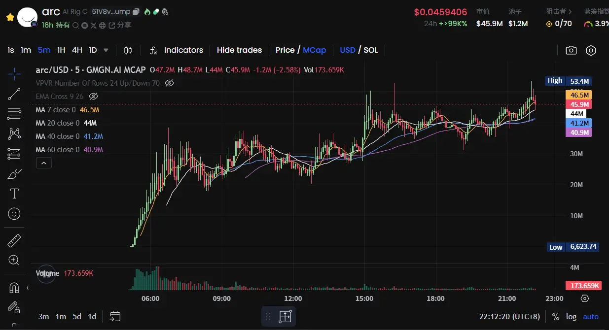 半天速通 5000 萬市值,$arc 背後真的是技術流團隊?