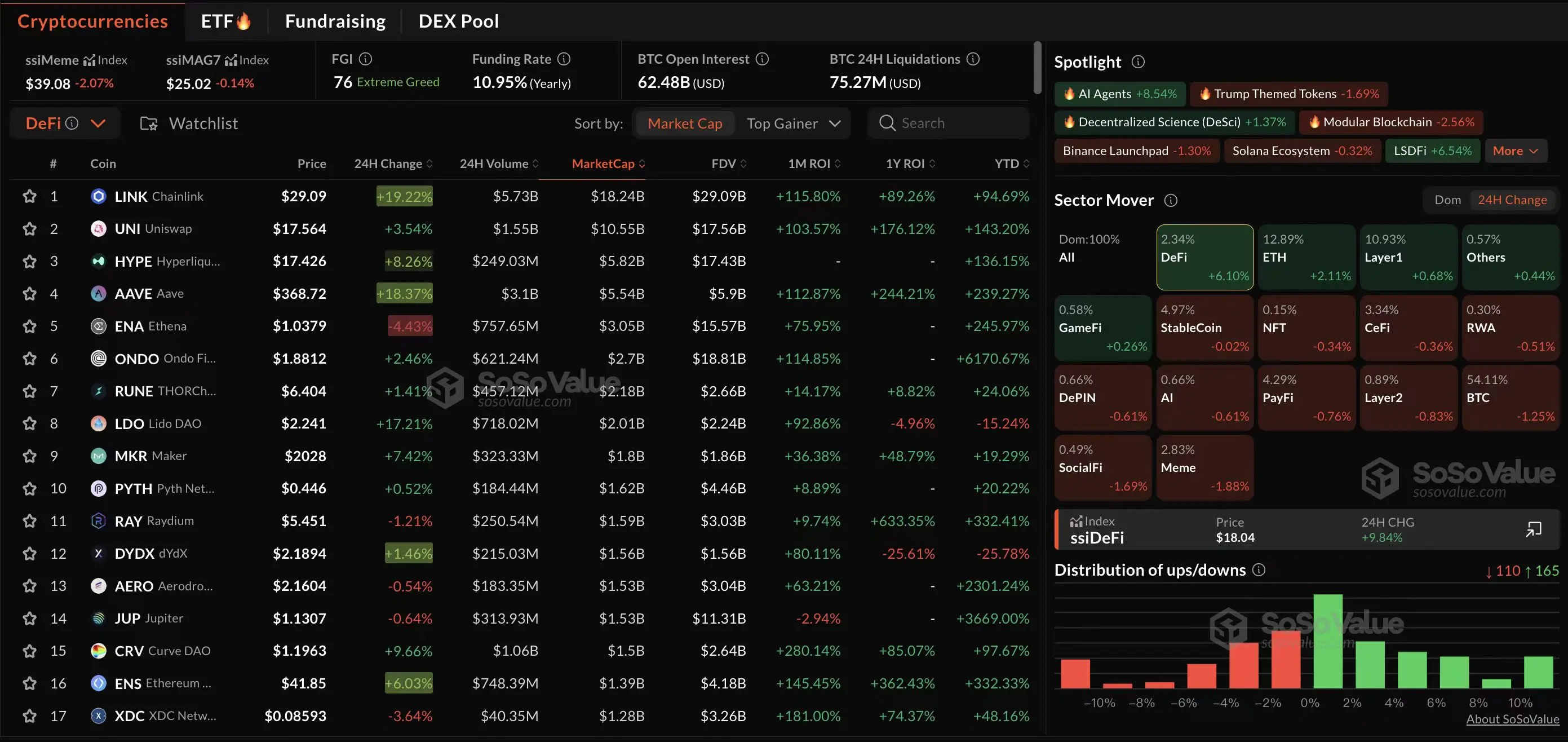 데이터: 암호화 시장 섹터 일부 소폭 조정, AI 에이전트 및 DeFi 섹터 여전히 눈부신 성과 보여줌