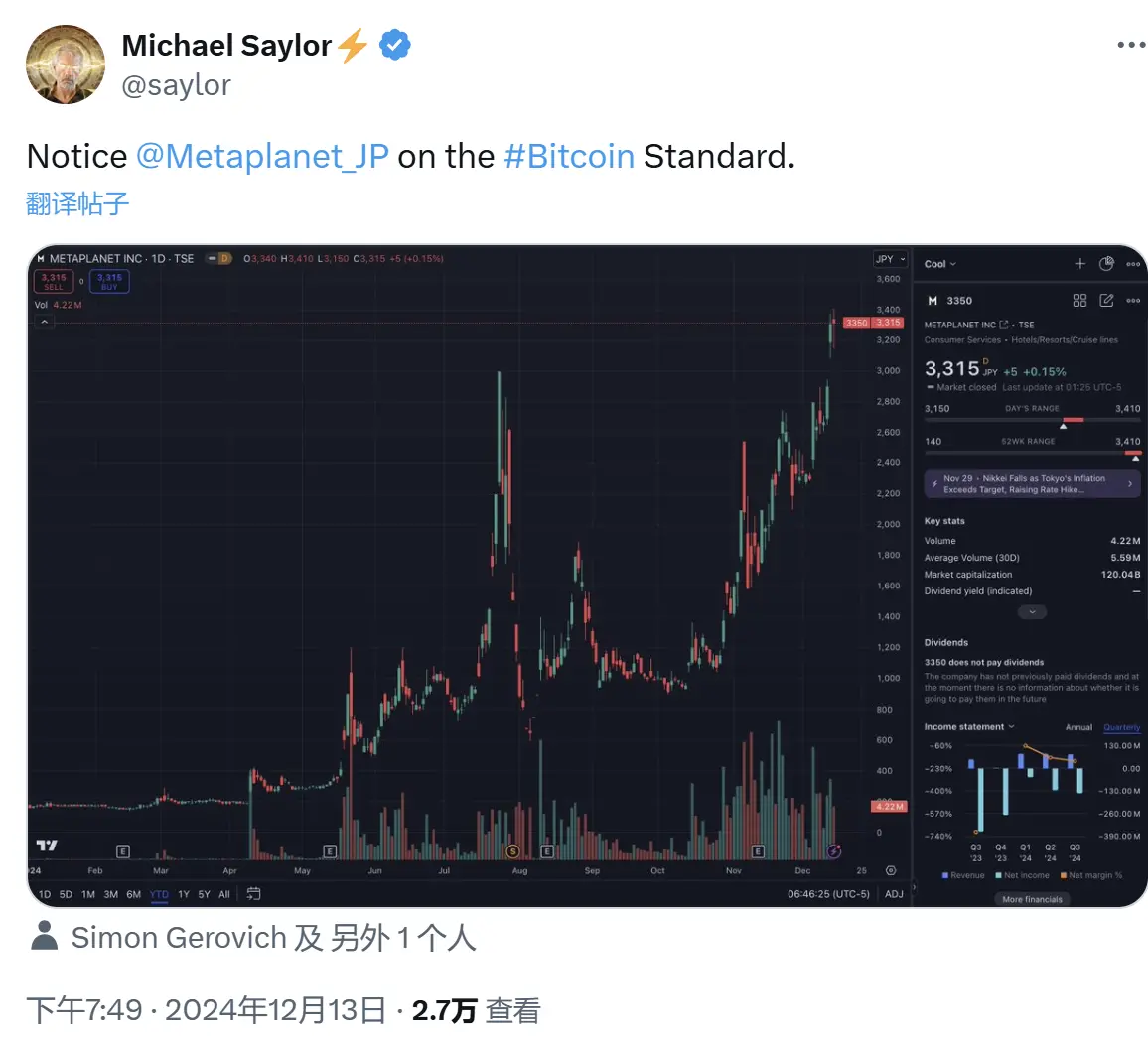 Michael Saylor 发文暗示 Metaplanet 比特币储备策略见效，近期股价达到 3410 日元高点