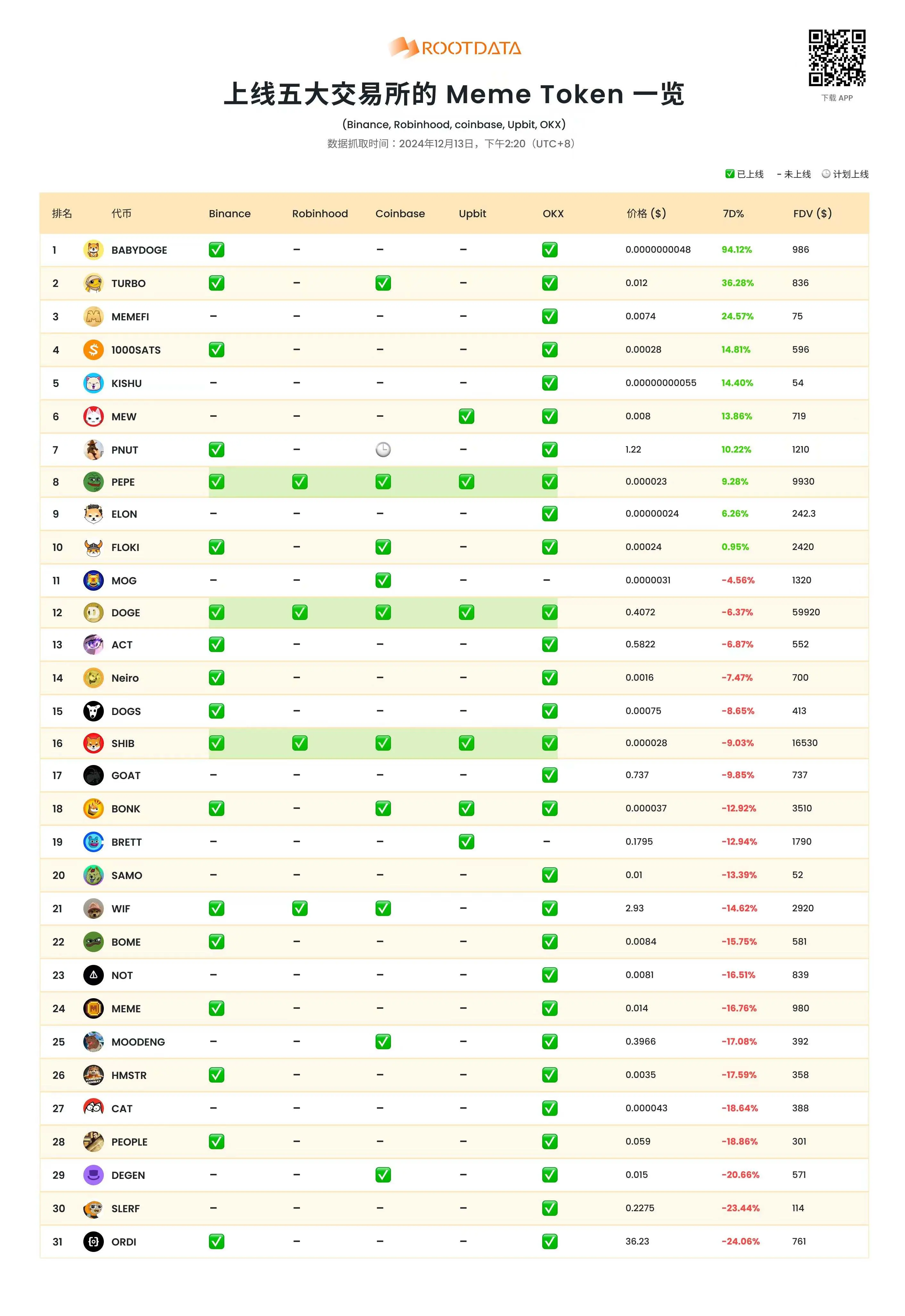 RootData 发布 Meme 代币交易所上市统计图，PEPE、DOGE 和 SHIB 已在五大交易所全部上线