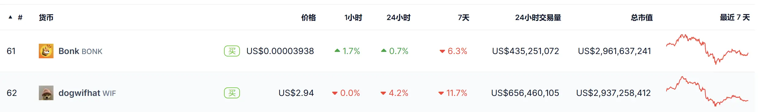 BONK の時価総額が WIF を超え、時価総額が最も高い Solana チェーン上の Meme コインとなりました。