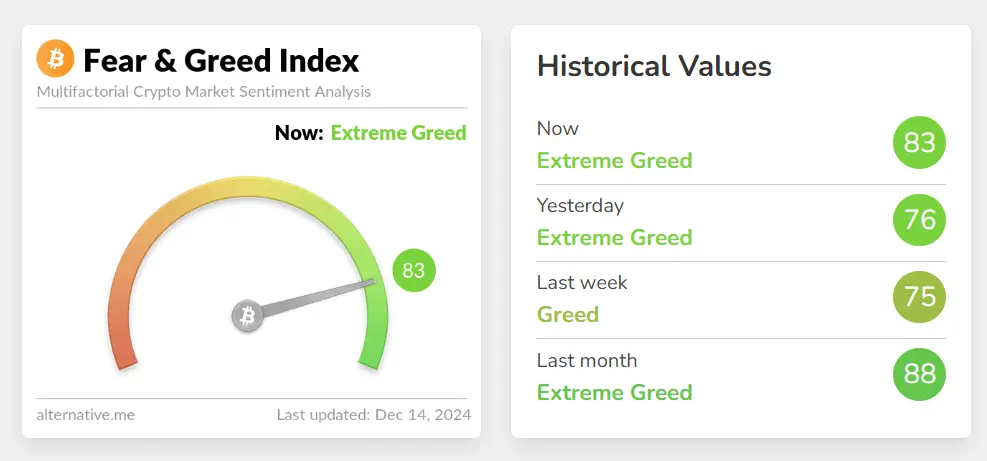 データ：今日の恐怖と欲望指数は83に上昇し、レベルは依然として極度の欲望です。