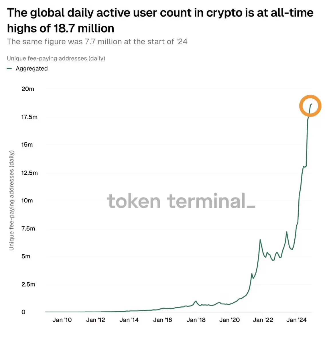 データ：12月のデイリーアクティブ暗号ユーザーは1870万人に達し、年初比で143％増加しました。