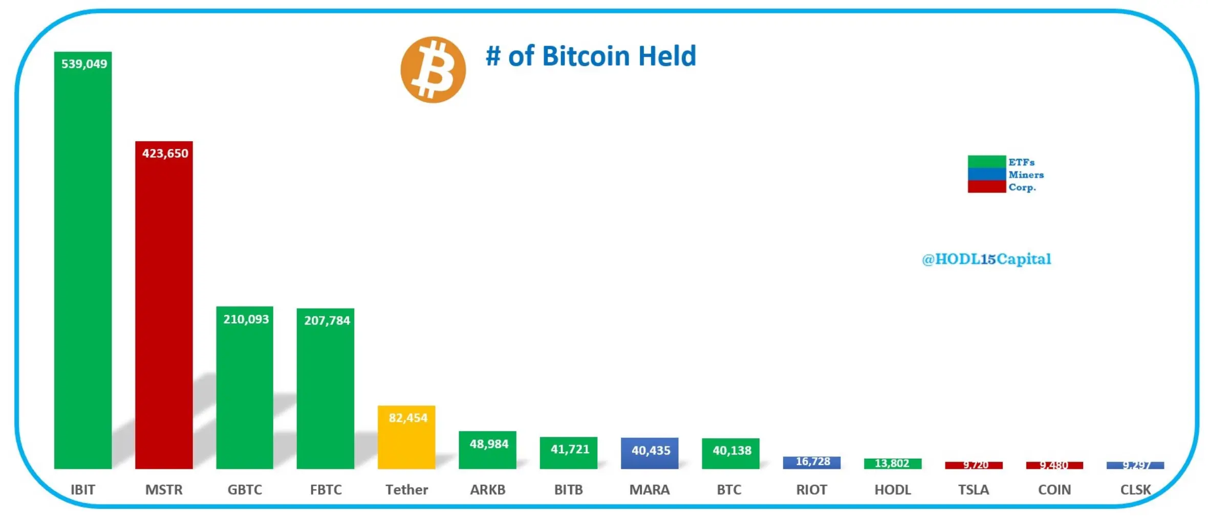 HODL15Capital：贝莱德 IBIT、MSTR、灰度 GBTC 当前比特币持仓排名前三