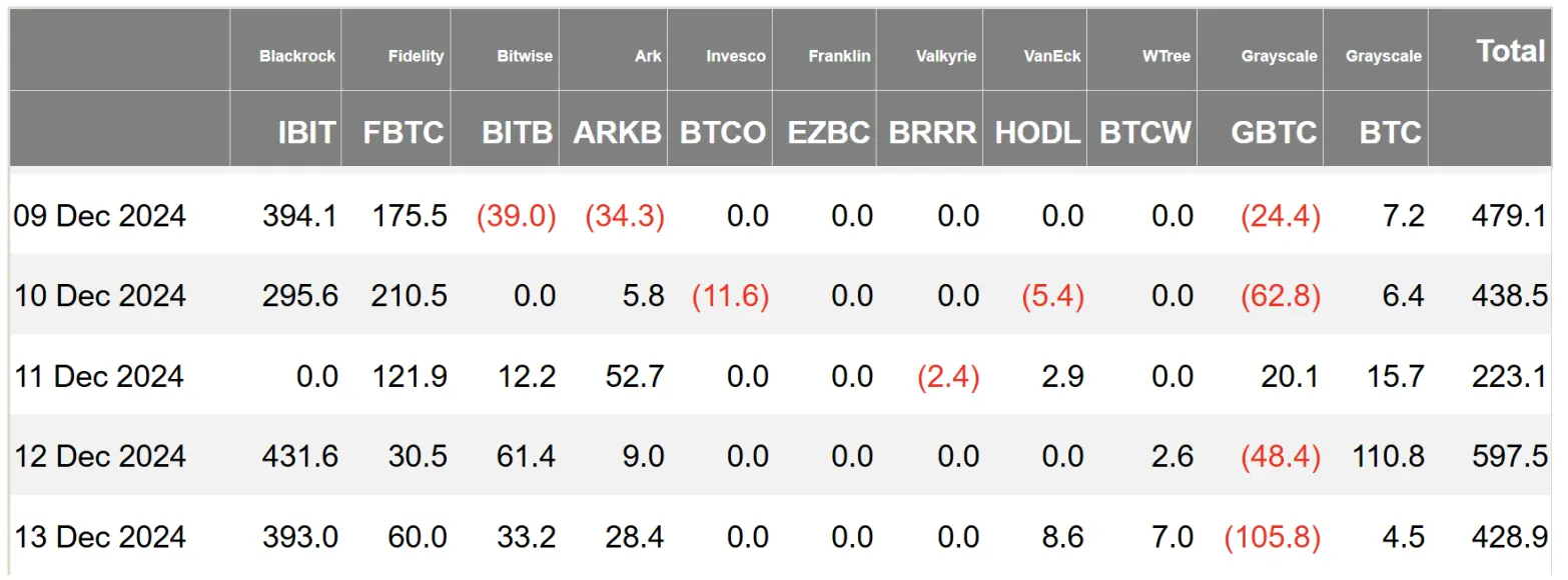 暗号資産 ETF ウィークリー | 先週、アメリカのビットコイン現物 ETF における純流入は 216.7 億ドルで、YieldMax が MARA オプション収入戦略 ETF を発表しました。