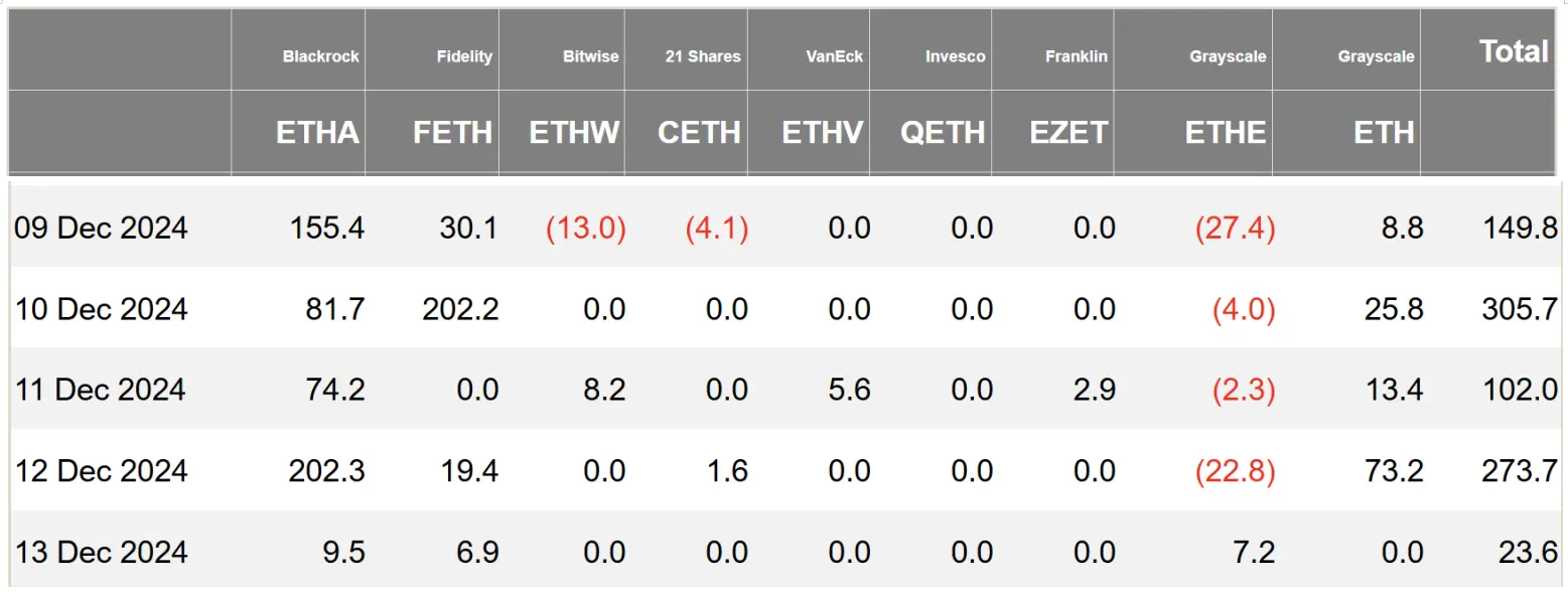 暗号資産 ETF ウィークリー | 先週、アメリカのビットコイン現物 ETF における純流入は 216.7 億ドルで、YieldMax が MARA オプション収入戦略 ETF を発表しました。