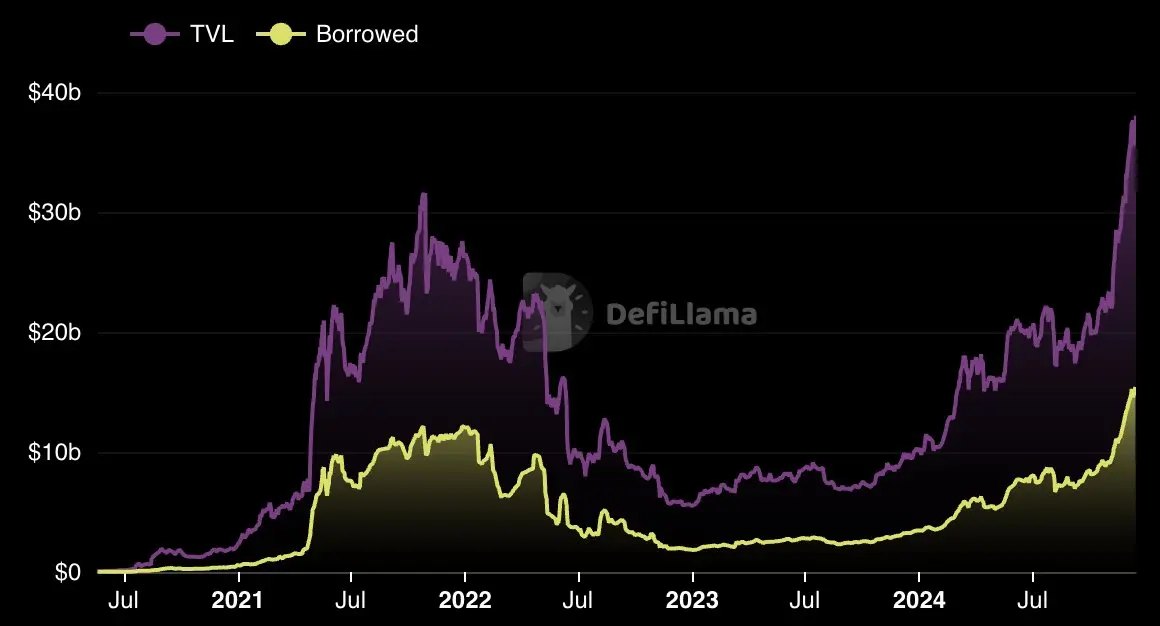 データ：Aaveの純預金額は380億ドルに達し、歴史的な最高値を記録しました。
