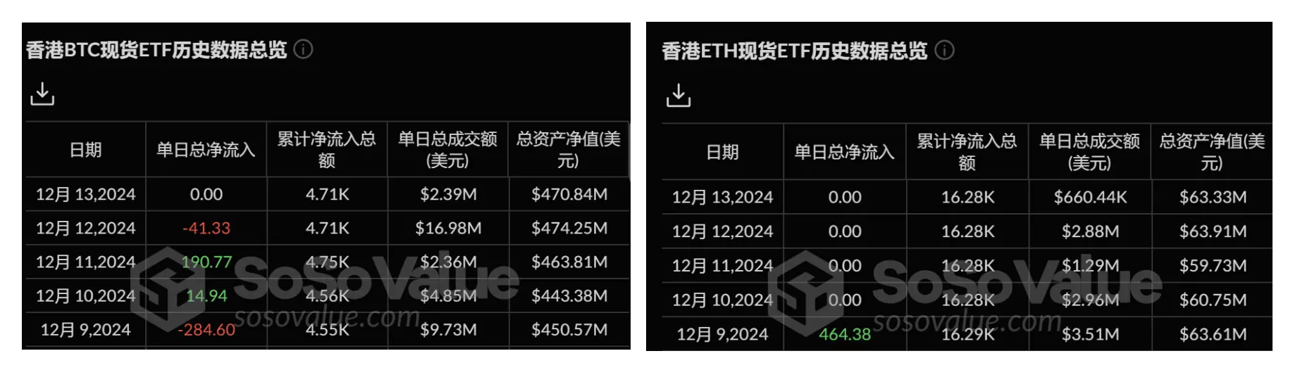 暗号資産 ETF ウィークリー | 先週、アメリカのビットコイン現物 ETF における純流入は 216.7 億ドルで、YieldMax が MARA オプション収入戦略 ETF を発表しました。