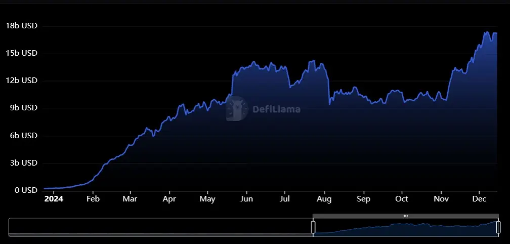 數據：2024 年以太坊流動性質押總價值從 2.84 億美元飆升至 170 億美元