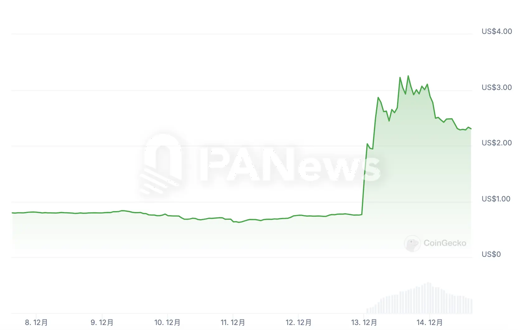 CZ “Likes” Travala, Leading to Token Price Surge; What Other Binance Concept Coins Are Worth Attention?