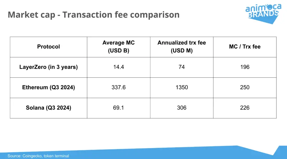 从治理到质押:全面解析 ZRO 代币的多重应用与未来增长