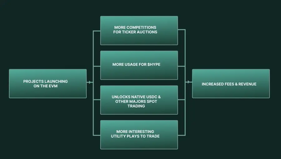 Four Dimensions Analyzing Hyperliquid's Growth Potential