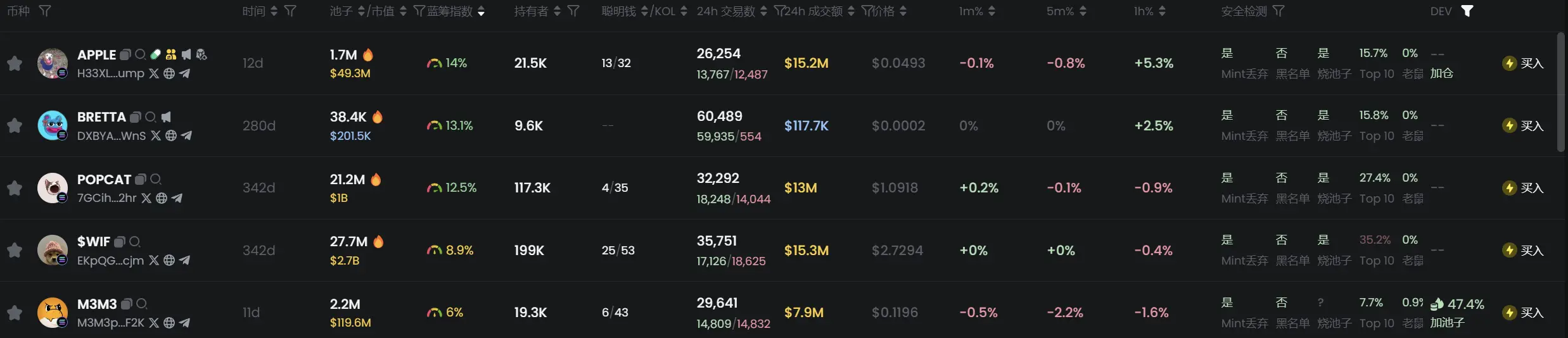 Solana 链上蓝筹 Meme 榜：APPLE、BRETTA 领跑前五