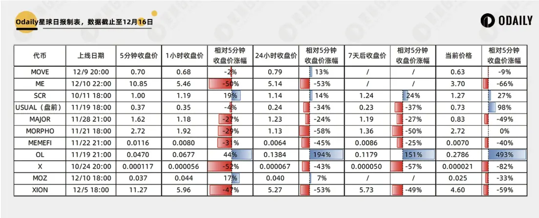 回顾 11 个新币市场走势:牛市上新该开盘跑路还是长期持有?