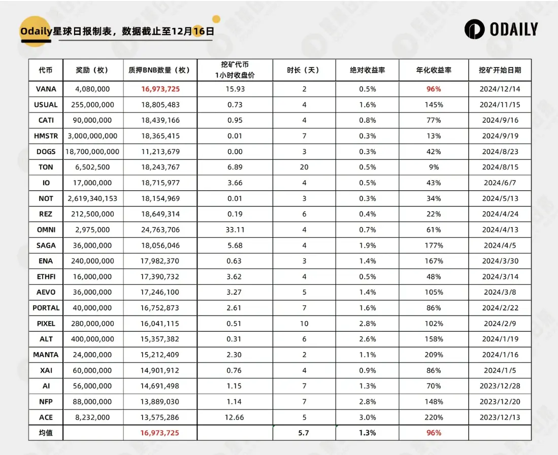 回顾 11 个新币市场走势:牛市上新该开盘跑路还是长期持有?