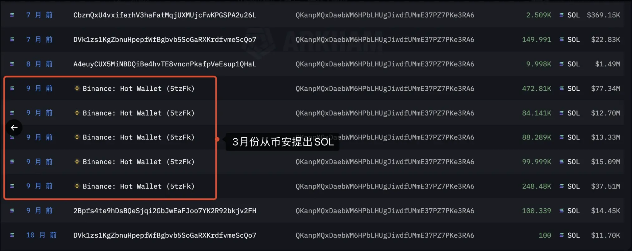 數據:某 SOL 巨鯨贖回 56.03 萬枚 SOL 並轉入幣安,總收益 3720 萬美元