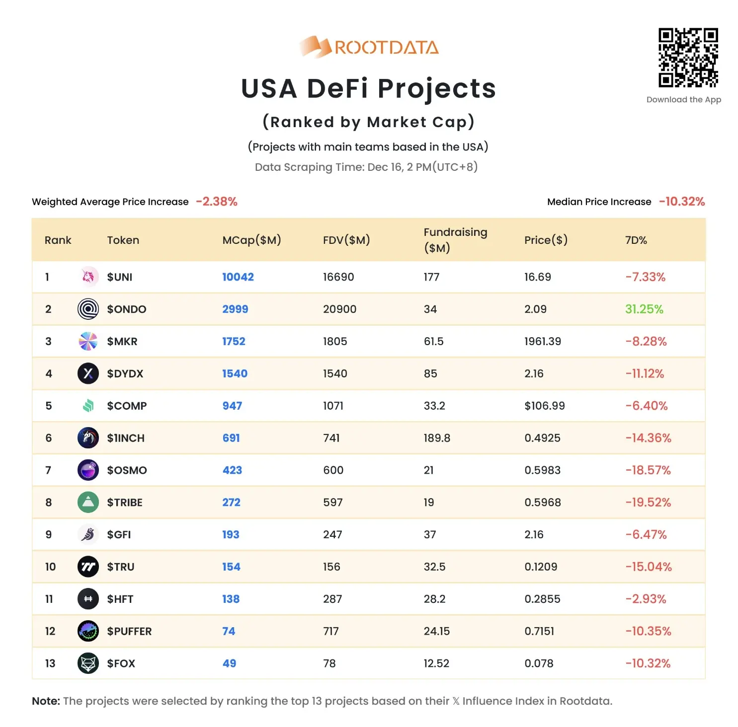 RootData 發布美國 DeFi 項目圖表，或受 WLFI 買入影響 ONDO 近期出現顯著上漲