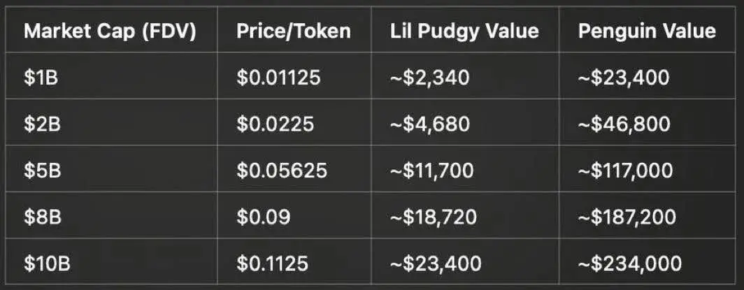分析：もし PENGU FDV が 50 億ドルに達した場合、Pudgy Penguins の保有者は約 11.7 万ドルのエアドロップを受け取ることができます。