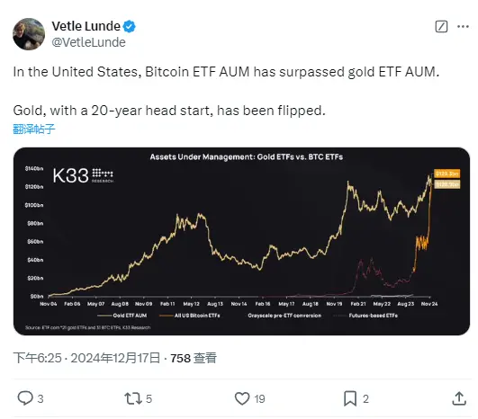 K33 研究主管：アメリカのビットコイン現物ETFの規模は、金ETFを超えました。