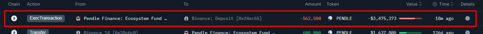 數據：Pendle 團隊關聯錢包向幣安發送超 56 萬枚 PENDLE，價值 347 萬美元