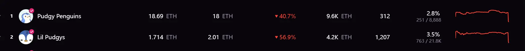 데이터: Pudgy Penguins 바닥가가 19 ETH 아래로 떨어졌으며, 24시간 하락폭은 40.7%입니다