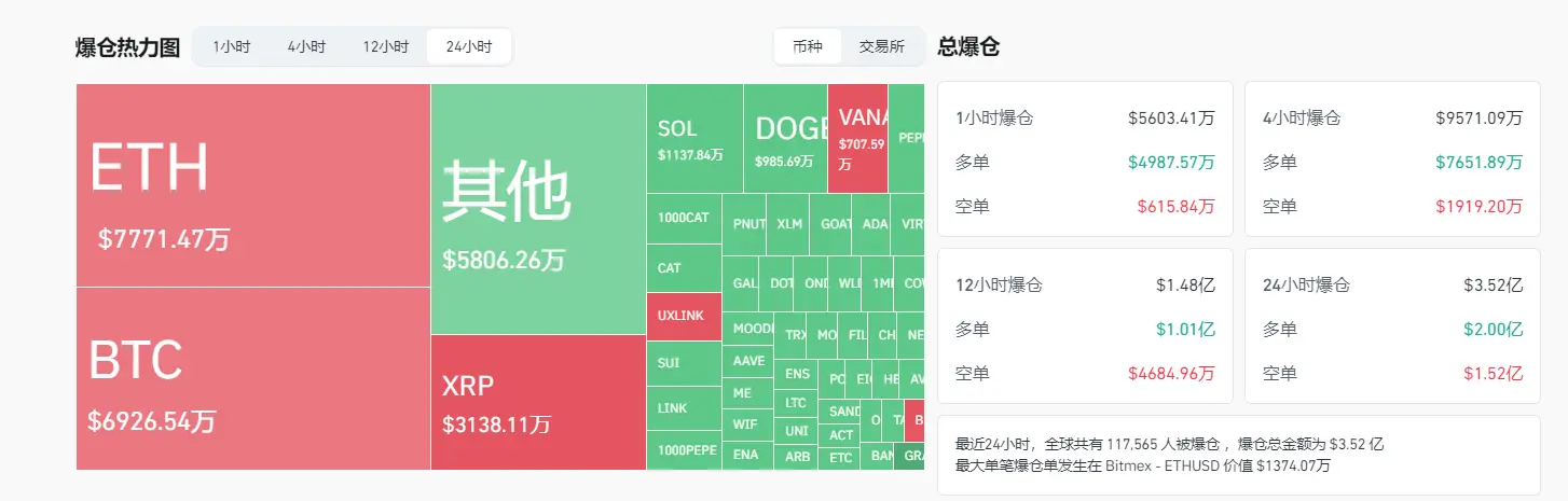 データ：過去24時間の全ネット爆倉額は3.52億ドル、BTC爆倉額は6926万ドルです。