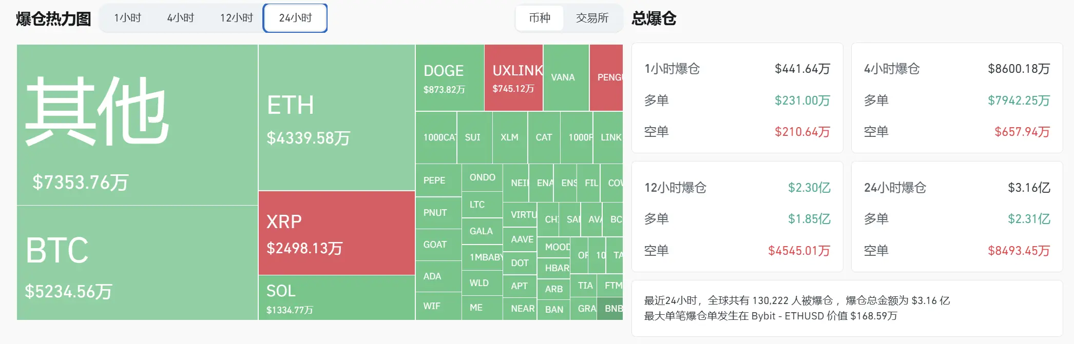 データ:過去24時間の全ネット爆倉額は3.16億ドル、BTC爆倉額は5234.56万ドルです。
