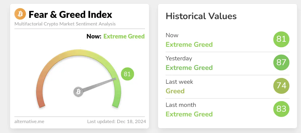 データ：今日の暗号通貨の恐怖と欲望指数は81に低下し、市場は依然として極度の欲望にあります。
