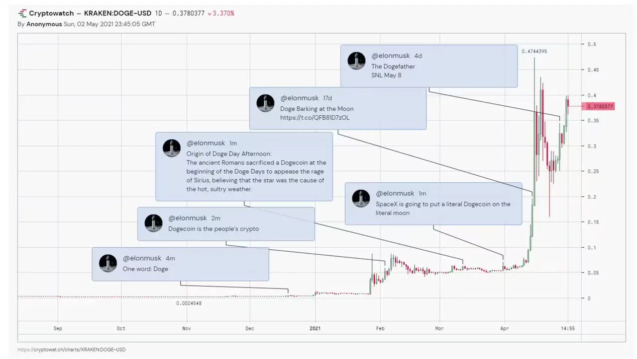 深入解读Memecoin:戏谑的产物,千亿的市值