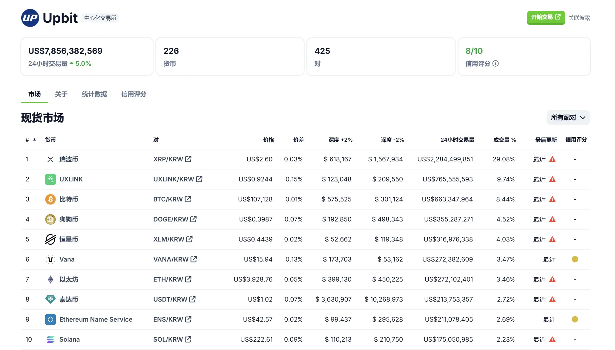 Upbit 24時間現物取引量ランキング：XRP、UXLINK、BTCがトップ3に入る