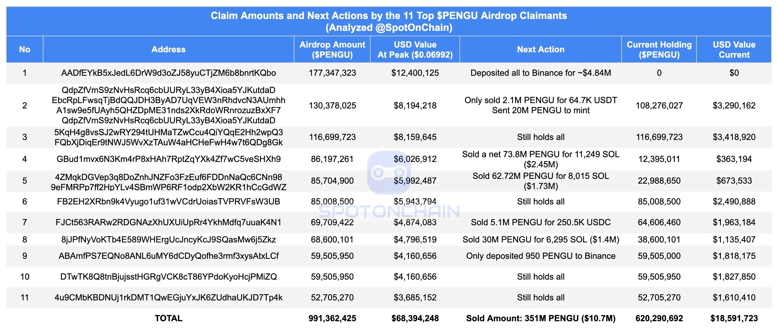 数据：Top 11 PENGU 空投获得者已套现约 1070 万美元，占其领取总量的 35.4%