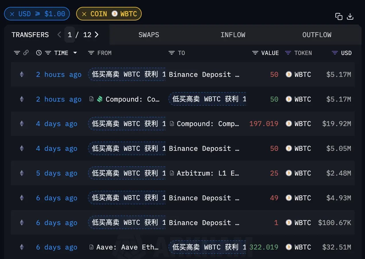 數據：均價 72926 美元建倉比特幣的巨鯨分批止盈，預計獲利 893 萬美元
