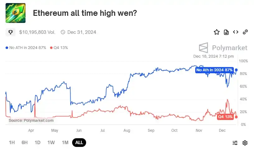 データ：Polymarketで「イーサリアムが今年ATHを更新する」確率がわずか13%に回落